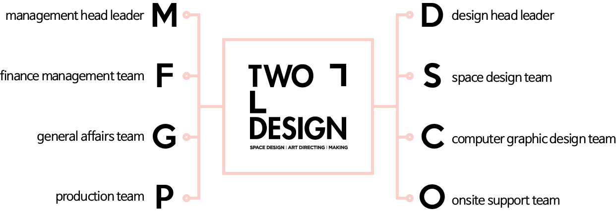 two.l design organization chart